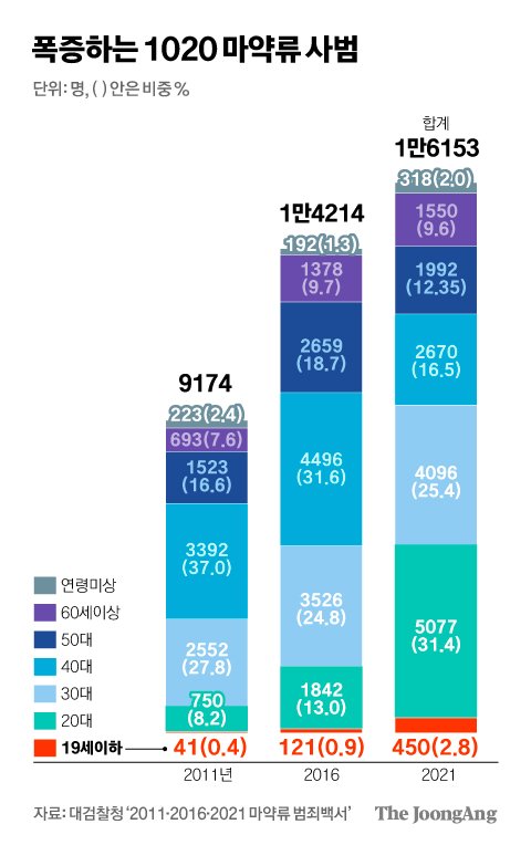2011,2016,2021 마약사범 연령별 비율 통계 사진=중앙일보