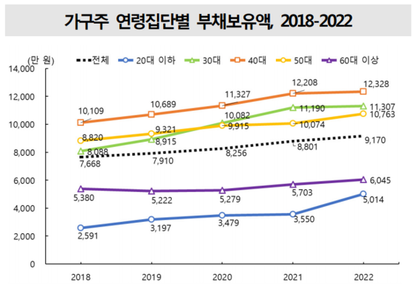 가구주 연령집단별 부채보유액 2018~2022 (출처: 통계청·한국은행·금융감독원, 「가계금융복지조사」, 각 연도.)