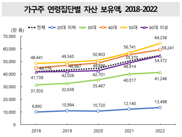 가구주 연령집단별 자산 보유액, 2018-2022 (출처: 통계청·한국은행·금융감독원, 「가계금융복지조사」, 각 연도.)