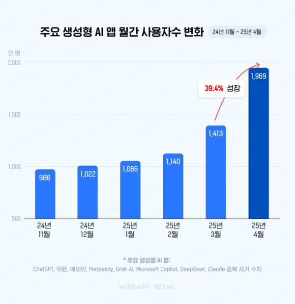 사진=와이즈앱·리테일